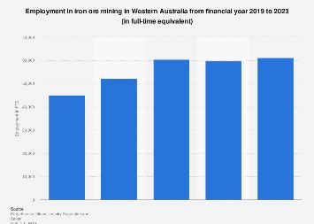 Australia: FTE employment iron ore mining WA 2023 .